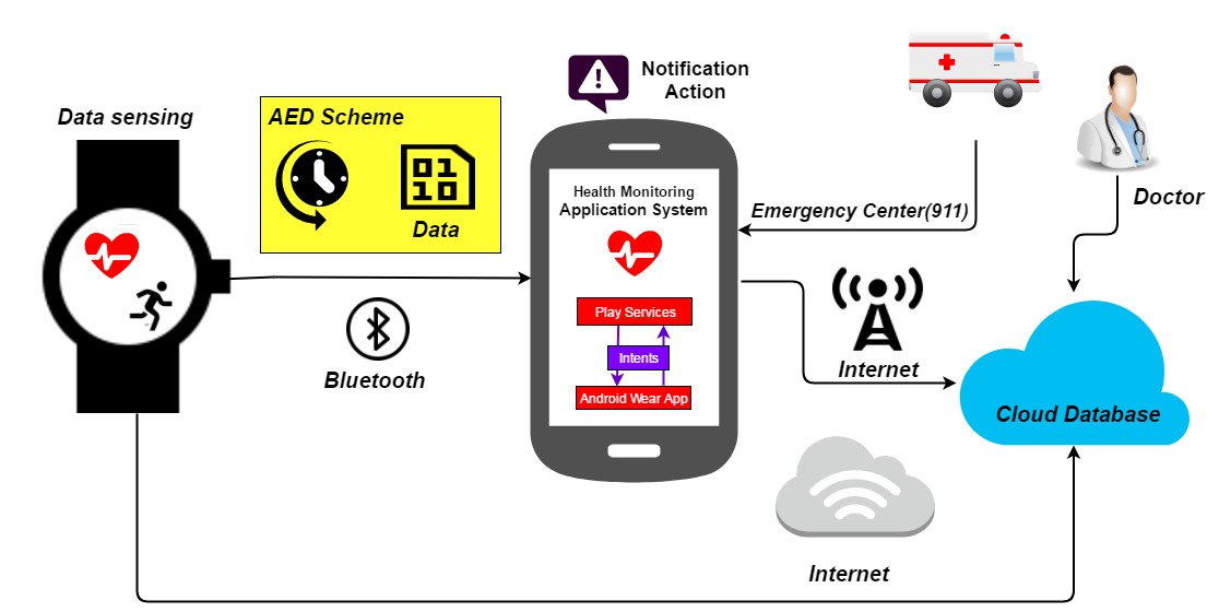 AED: adaptive energy-efficient data transmission scheme for heart disease detection